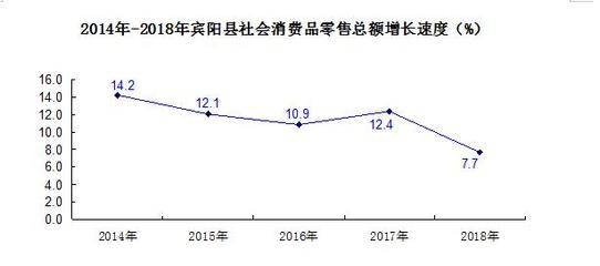 2018年宾阳县国民经济发展统计公报